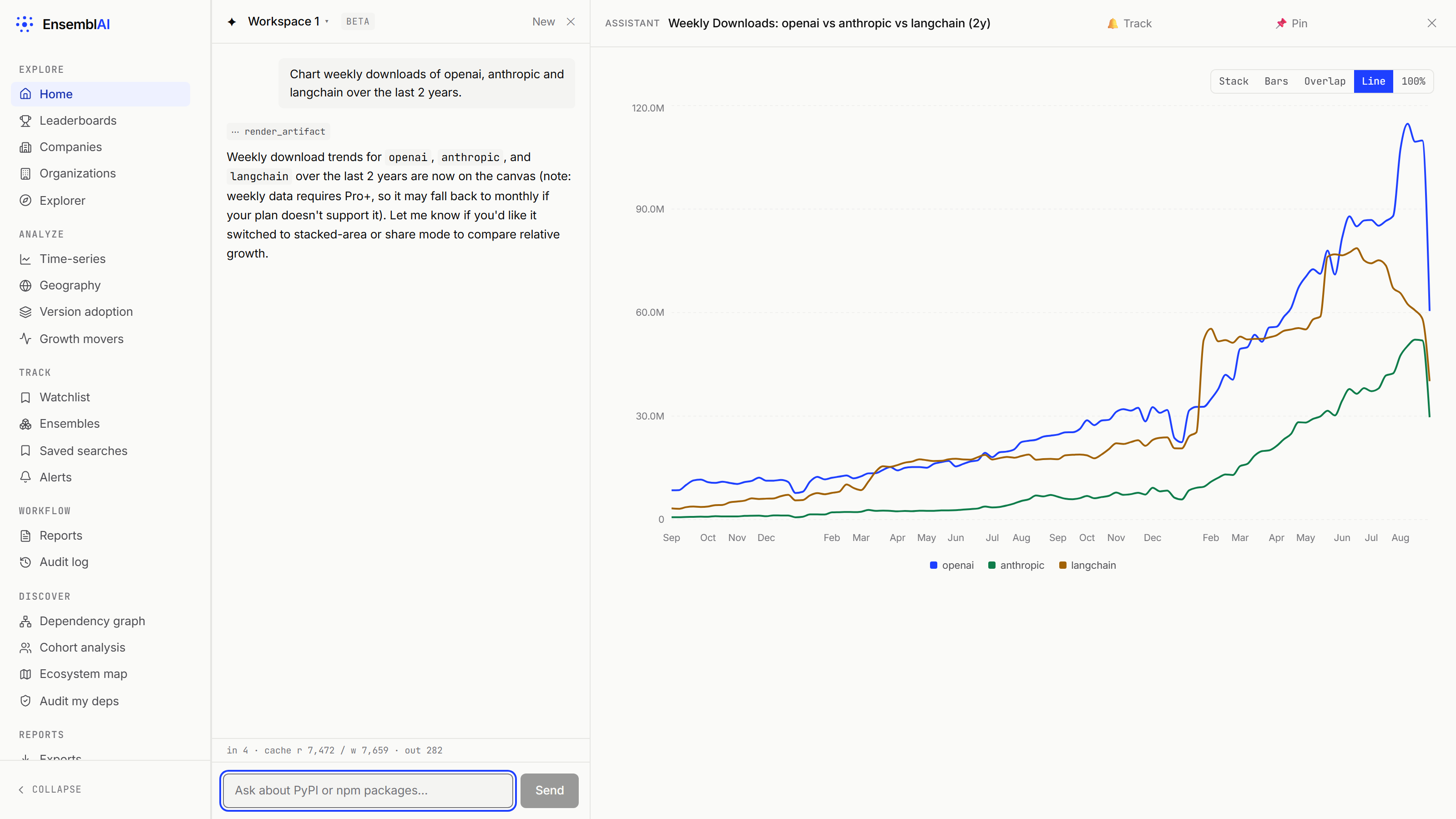 EnsemblAI's AI workspace: chat on the left asking for weekly downloads of openai, anthropic and langchain; a full-height live chart on the right with Track and Pin controls